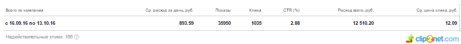 Кейс по сайту с формой подбора кредита: 17 500 рублей за месяц