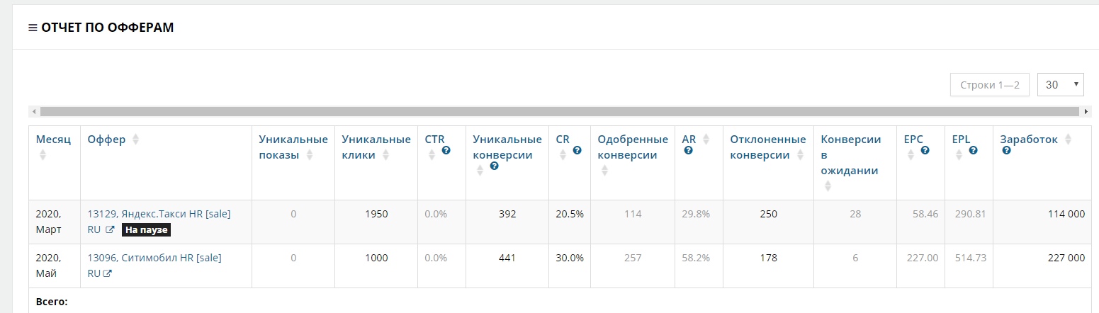 Кейс по сливу на HR-оффер LEADS с профитом 270 850 рублей (ROI 286%)