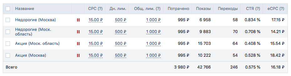 Получили 246 переходов по средней цене 16 рублей
